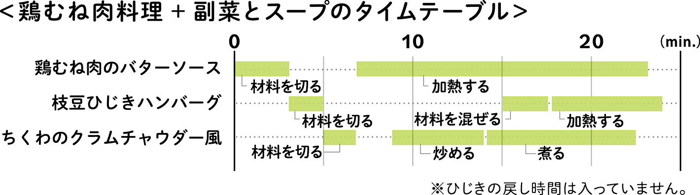鶏むね肉料理＋副菜とスープのタイムテーブル