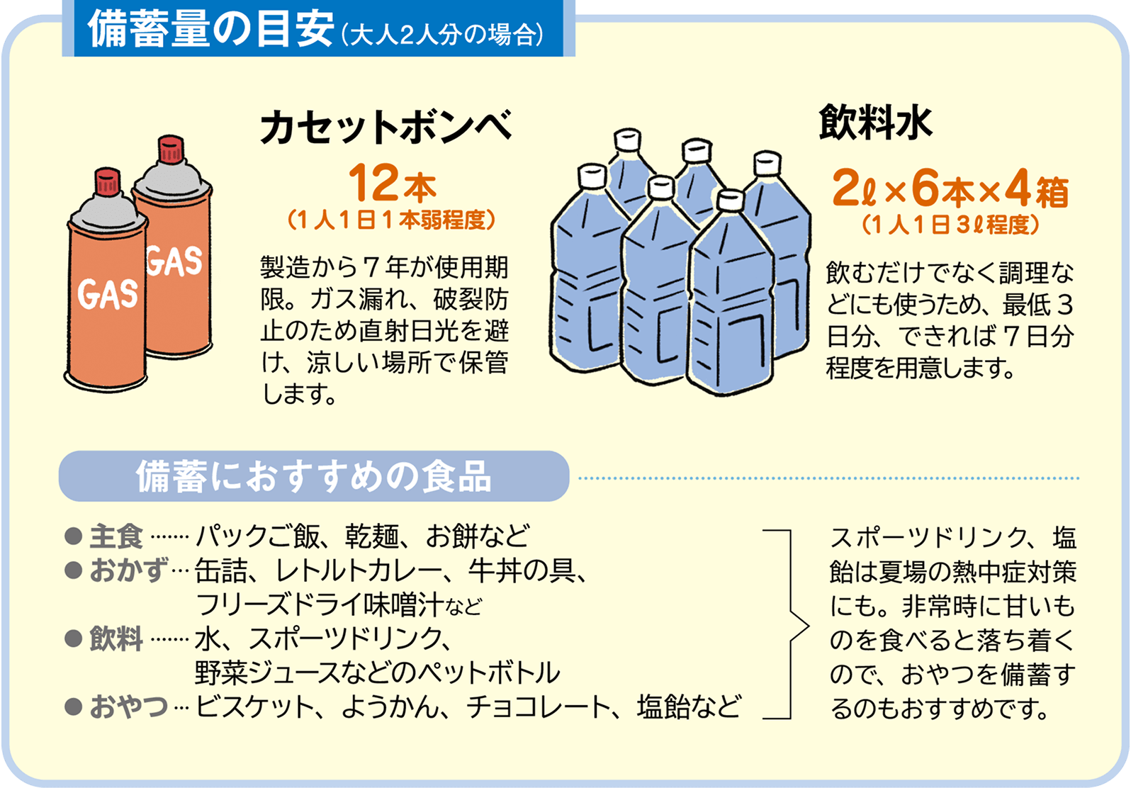 大人2人分の備蓄量の目安：カセットボンベ12本、飲料水2リットル&times;6本&times;4箱 備蓄におすすめの食品：パックご飯・乾麺・お餅、缶詰、レトルトカレー、牛丼の具、フリーズドライ味噌汁、水、スポーツドリンク、野菜ジュースなどのペットボトル、ビスケット、ようかん、チョコレート、塩飴、など