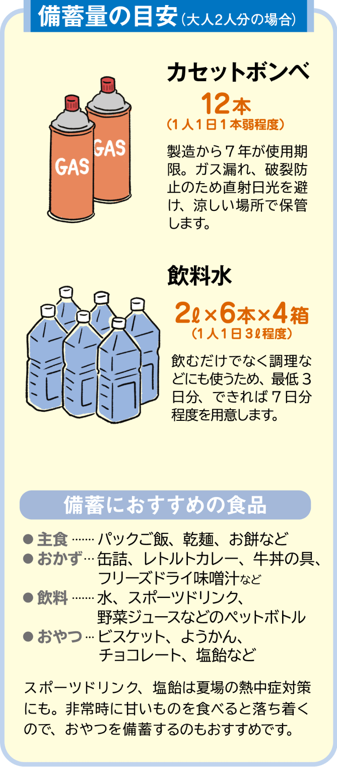 大人2人分の備蓄量の目安：カセットボンベ12本、飲料水2リットル&times;6本&times;4箱 備蓄におすすめの食品：パックご飯・乾麺・お餅、缶詰、レトルトカレー、牛丼の具、フリーズドライ味噌汁、水、スポーツドリンク、野菜ジュースなどのペットボトル、ビスケット、ようかん、チョコレート、塩飴、など
