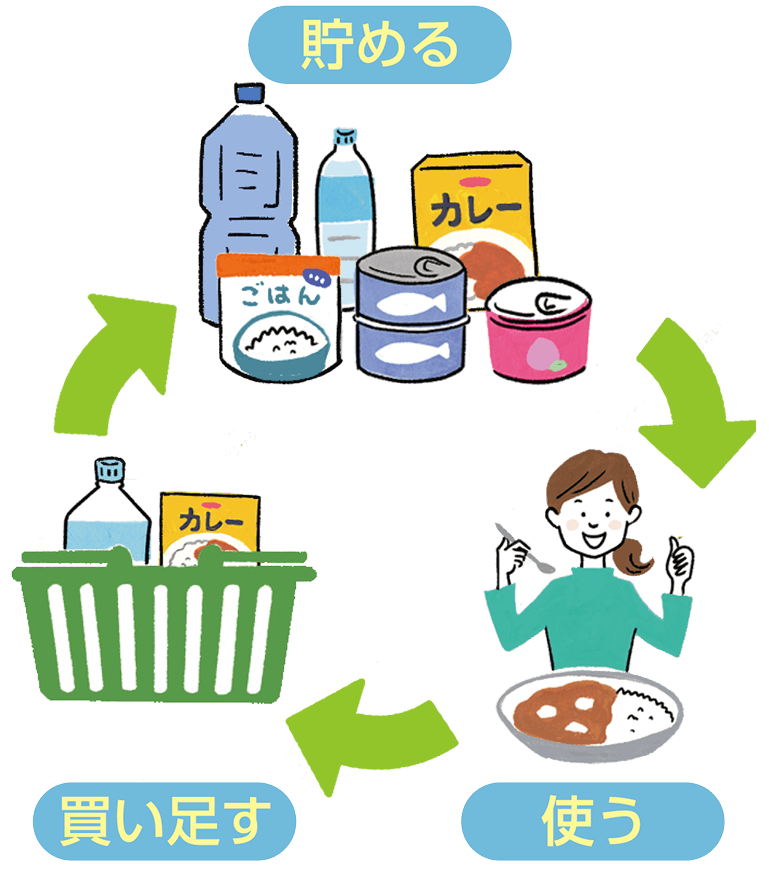 貯める・使う・買い足すのサイクル図