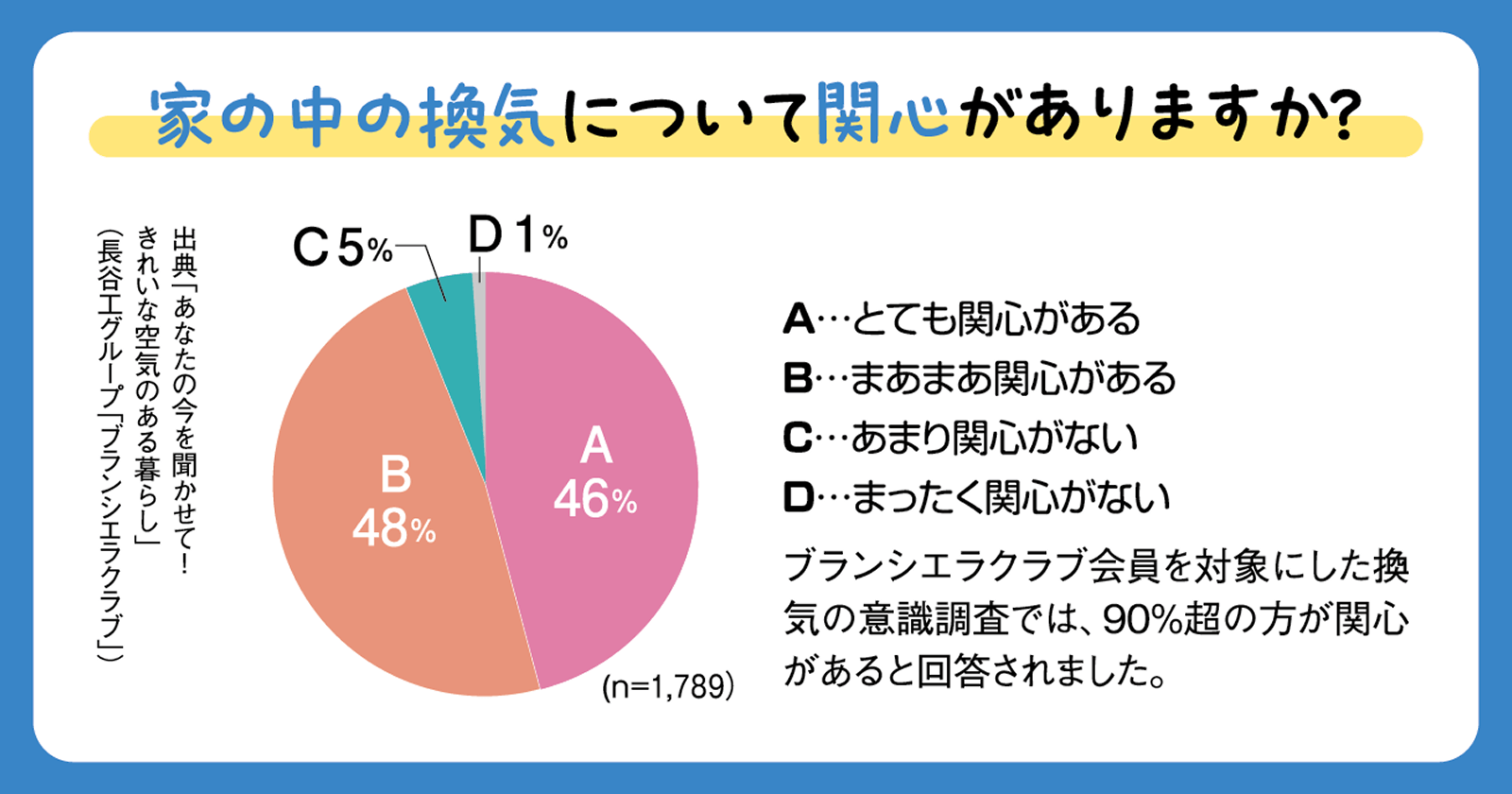 家の中の換気について関心がありますか？A とても関心がある 46%、B まあまあ関心がある 48%、C あまり関心がない 5%、D 全く関心がない 1%、ブランシエラクラブ会員を対象にした換気の意識調査では、90％超の方が関心があると回答されました。
