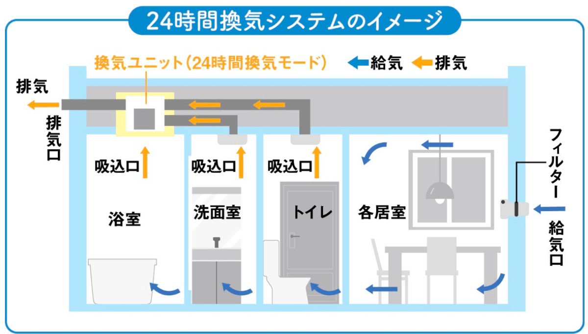 24時間換気システムのイメージ図
