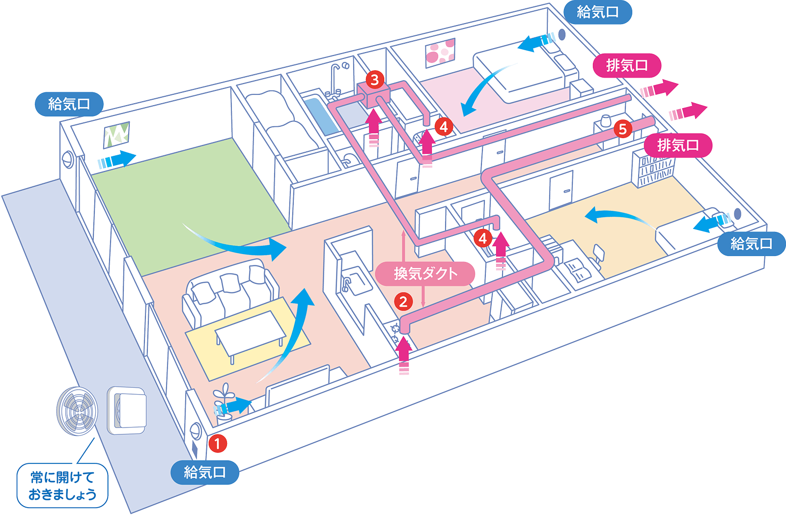 給気口・換気ダクト・排気口の場所を示した図