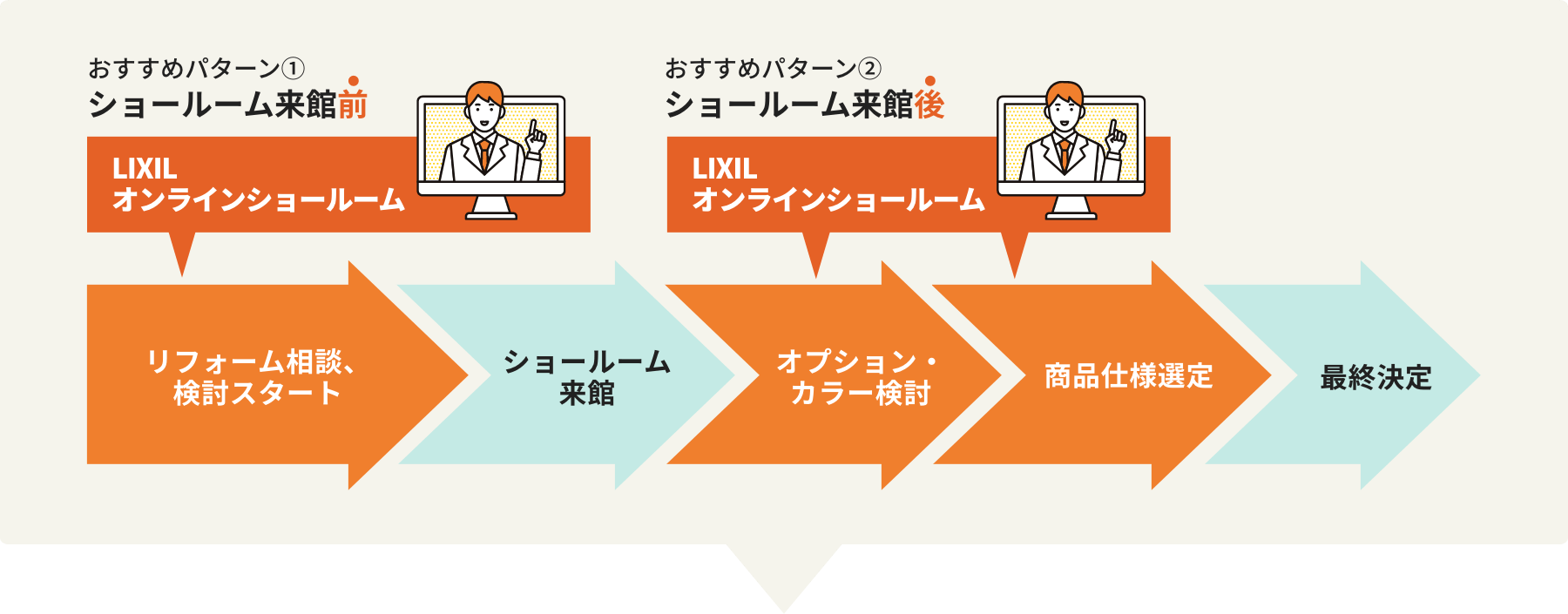 ショールーム来館前と来館後のオススメパターン イラスト図
