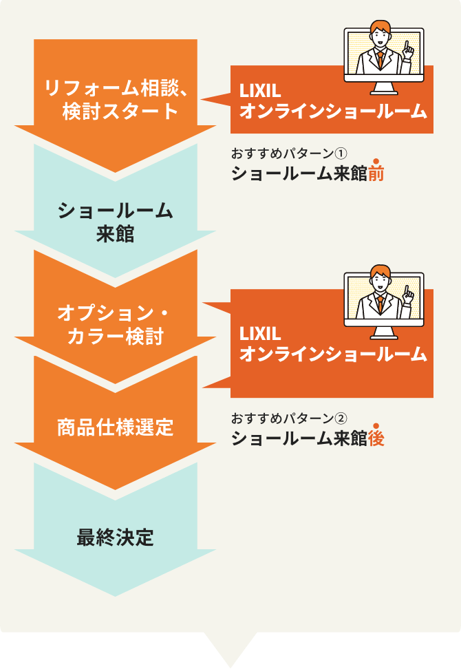ショールーム来館前と来館後のオススメパターン イラスト図