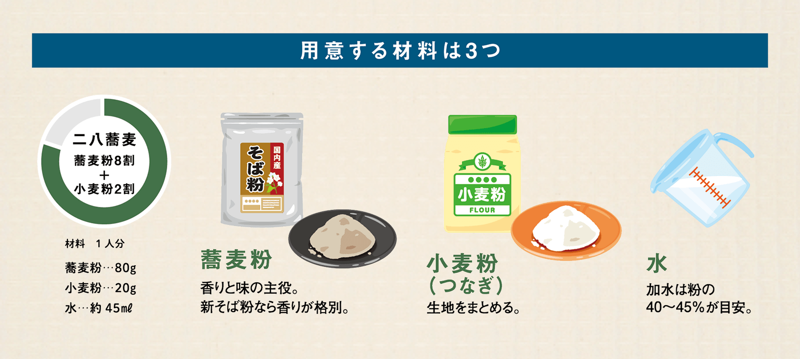 用意する材料は3つ。二八蕎麦。蕎麦粉、小麦粉(つなぎ)、水。