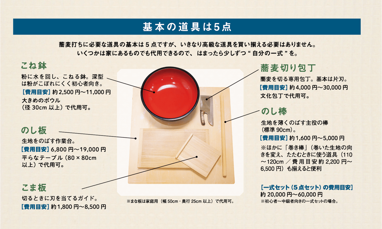 基本の道具は5点。こね鉢、のし板、こま板、蕎麦切り包丁、のし棒。5点セットの費用目安:約2万円~6万円(初心者~中級者向けの一式セットの場合)