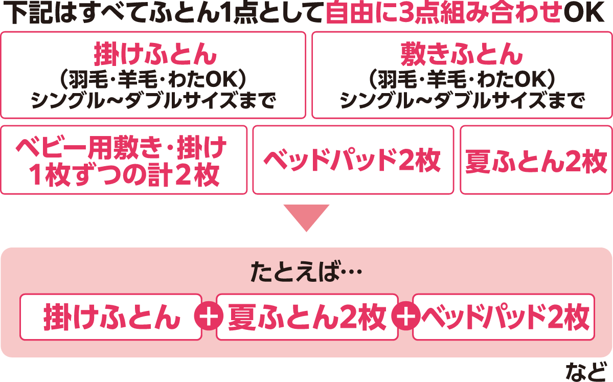 ふとん1点として自由に3点組み合わせOK:掛けふとん・敷きふとん・ベビー用敷き、掛け1枚ずつの計2枚・ベッドパッド2枚・夏ふとん2枚 例:掛けふとん+夏ふとん2枚+ベッドパッド2枚 など