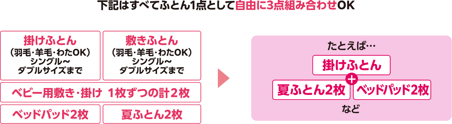 組み合わせについての説明