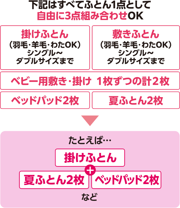 組み合わせについての説明