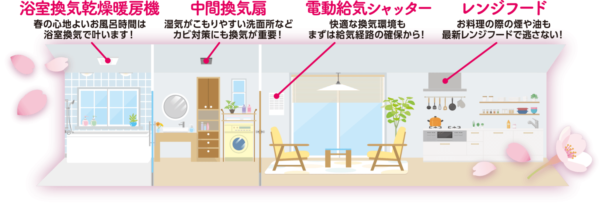 ①浴室換気乾燥暖房機：春の心地よいお風呂時間は浴室換気でかないます！、②中間換気扇：湿気がこもりやすい洗面所などカビ対策にも換気が重要！、③電動給気シャッター：快適な換気環境もまずは給気経路の確保から！、④レンジフード：お料理の際の煙や油も最新レンジフードで逃がさない！