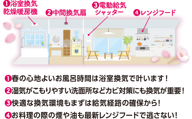 ①浴室換気乾燥暖房機：春の心地よいお風呂時間は浴室換気でかないます！、②中間換気扇：湿気がこもりやすい洗面所などカビ対策にも換気が重要！、③電動給気シャッター：快適な換気環境もまずは給気経路の確保から！、④レンジフード：お料理の際の煙や油も最新レンジフードで逃がさない！