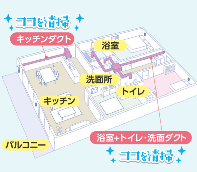 ここを清掃 キッチンダクト・浴室＋トイレ・洗面ダクト