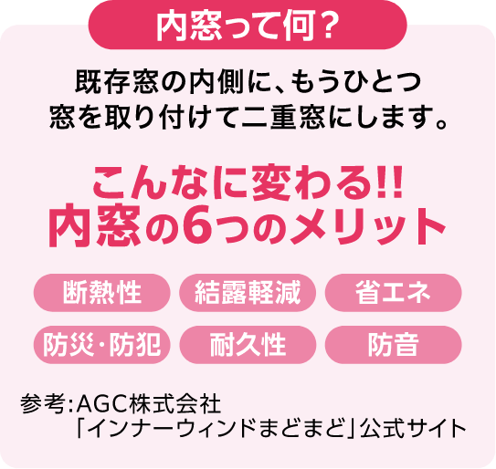 内窓って何？既存窓の内側に、もうひとつ窓を取り付けて二重窓にします。