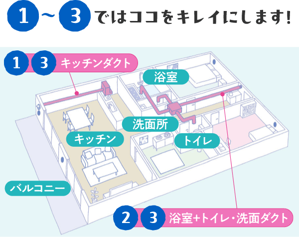 1~3ではここをきれいにします!