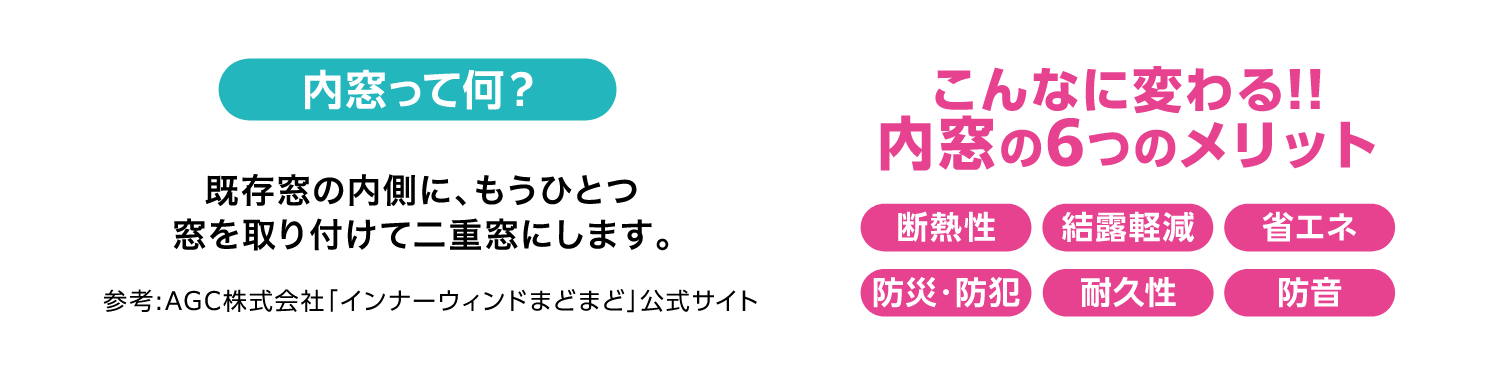 内窓っと何？既存窓の内側に、もうひとつ窓を取り付けて二重窓にします。・こんなに変わる！内窓の6つのメリット：断熱性、結露軽減、省エネ、防災・防犯、耐久性、防音