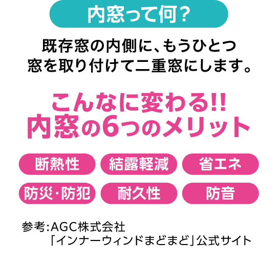 内窓っと何？既存窓の内側に、もうひとつ窓を取り付けて二重窓にします。・こんなに変わる！内窓の6つのメリット：断熱性、結露軽減、省エネ、防災・防犯、耐久性、防音