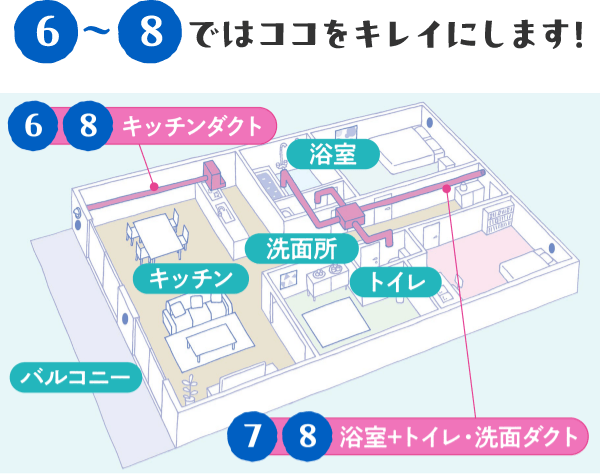 6～8ではここをきれいにします！