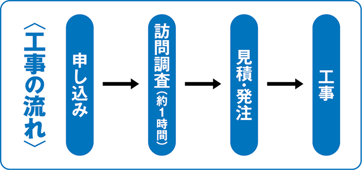 工事の流れ：申し込み&rarr;訪問調査&rarr;見積・発注&rarr;工事