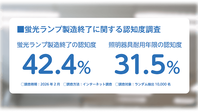 蛍光ランプ製造終了に関する認知度調査の結果：蛍光ランプ製造終了の認知度42.4%、照明器具耐用年限の認知度31.5%