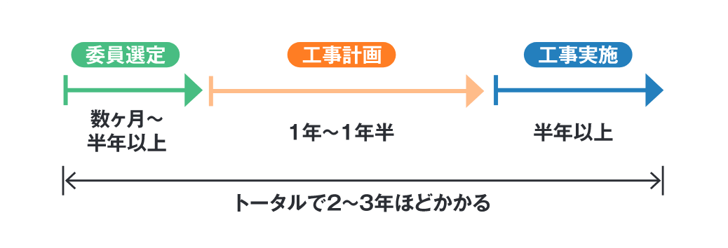 委員選定、工事計画、工事実施 トータルで2～3年ほどかかる