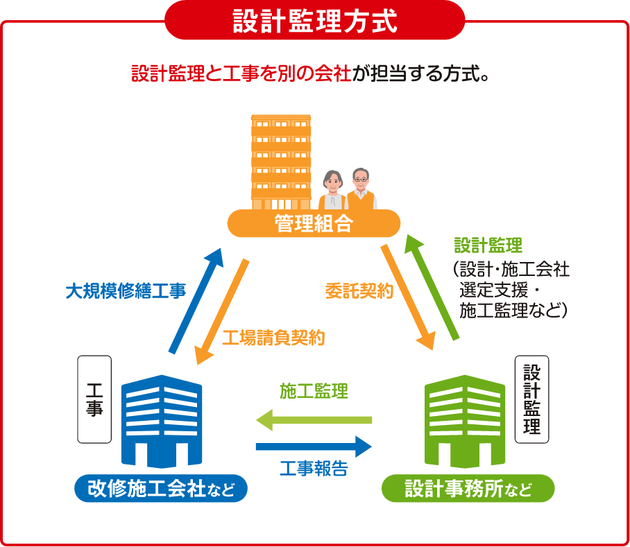 設計監理方式 設計監理と工事を別の会社が担当する方式。