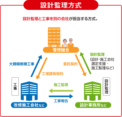 設計監理方式 設計監理と工事を別の会社が担当する方式。