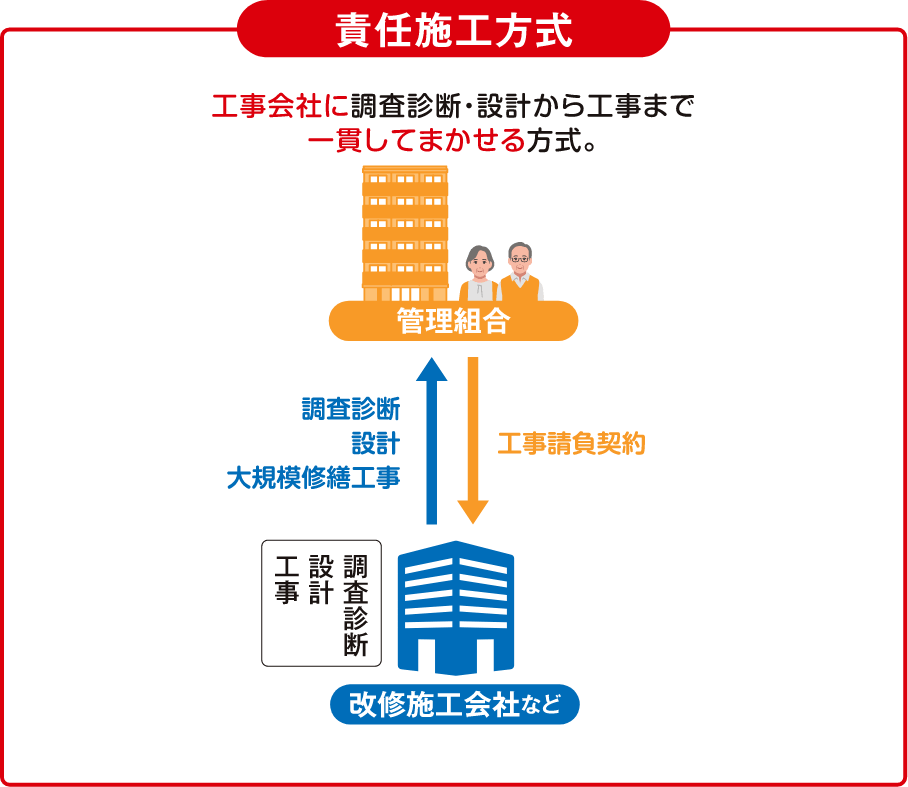 責任施工方式 工事会社に調査診断・設計から工事まで一貫してまかせる方式。