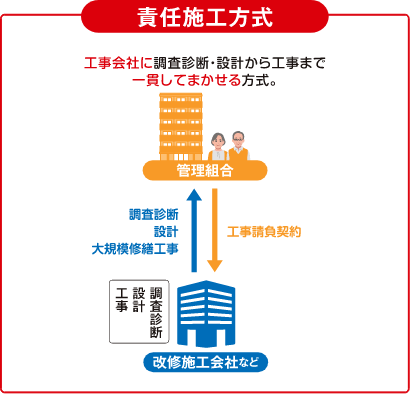 責任施工方式 工事会社に調査診断・設計から工事まで一貫してまかせる方式。