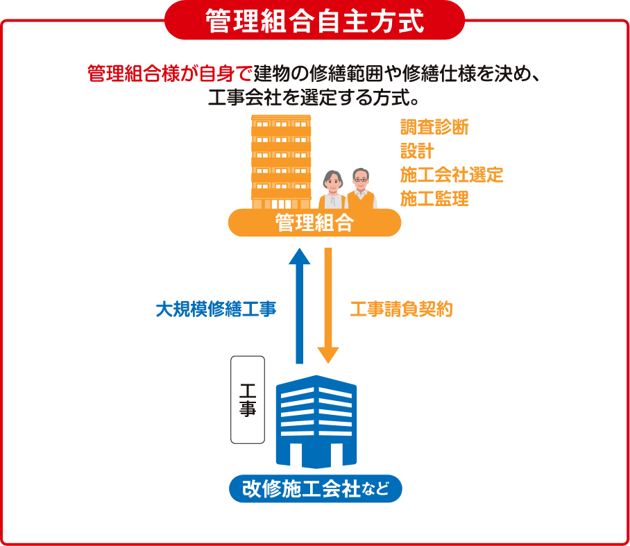 管理組合自主方式 管理組合様が自身で建物の修繕範囲や修繕仕様を決め、工事会社を選定する方式。