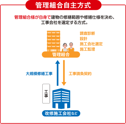 管理組合自主方式 管理組合様が自身で建物の修繕範囲や修繕仕様を決め、工事会社を選定する方式。