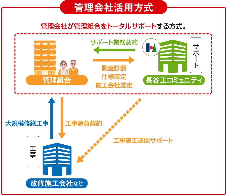 管理会社活用方式 管理会社が管理組合をトータルサポートする方式。