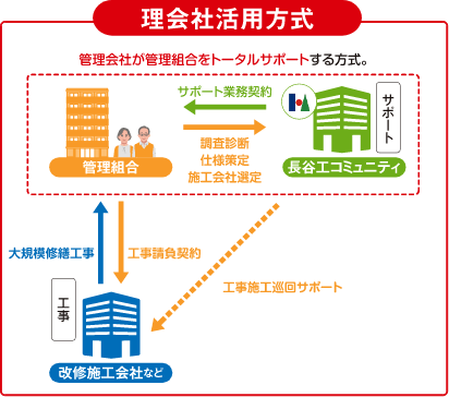 管理会社活用方式 管理会社が管理組合をトータルサポートする方式。