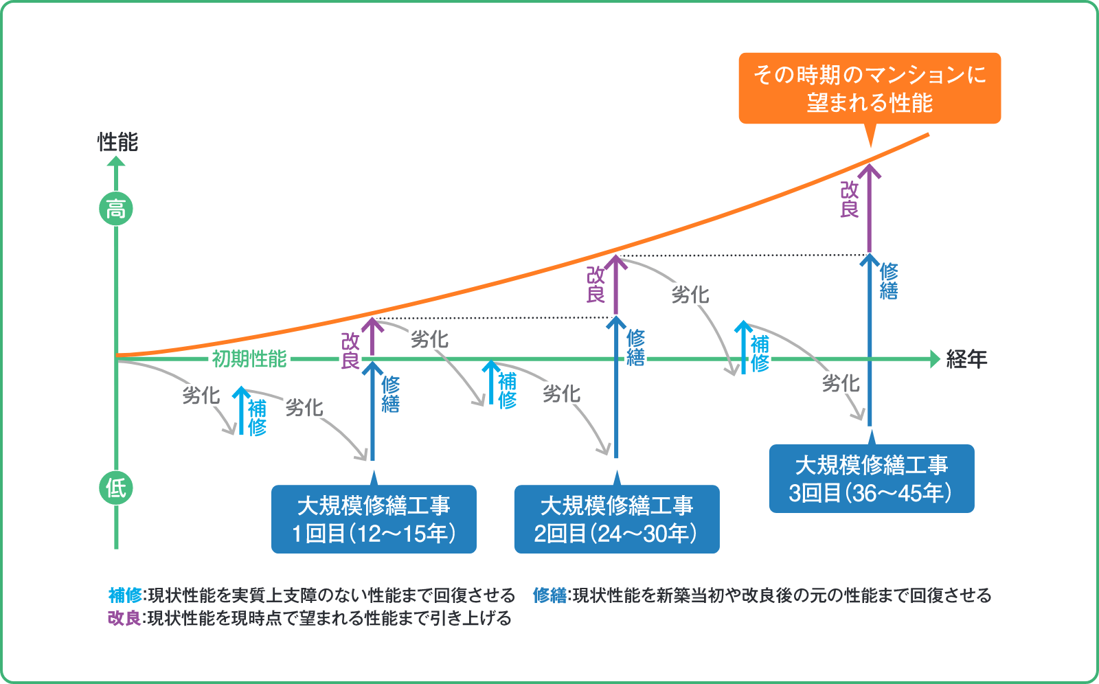 性能と経年の軸によるその時期のマンションに望まれる性能のグラフ