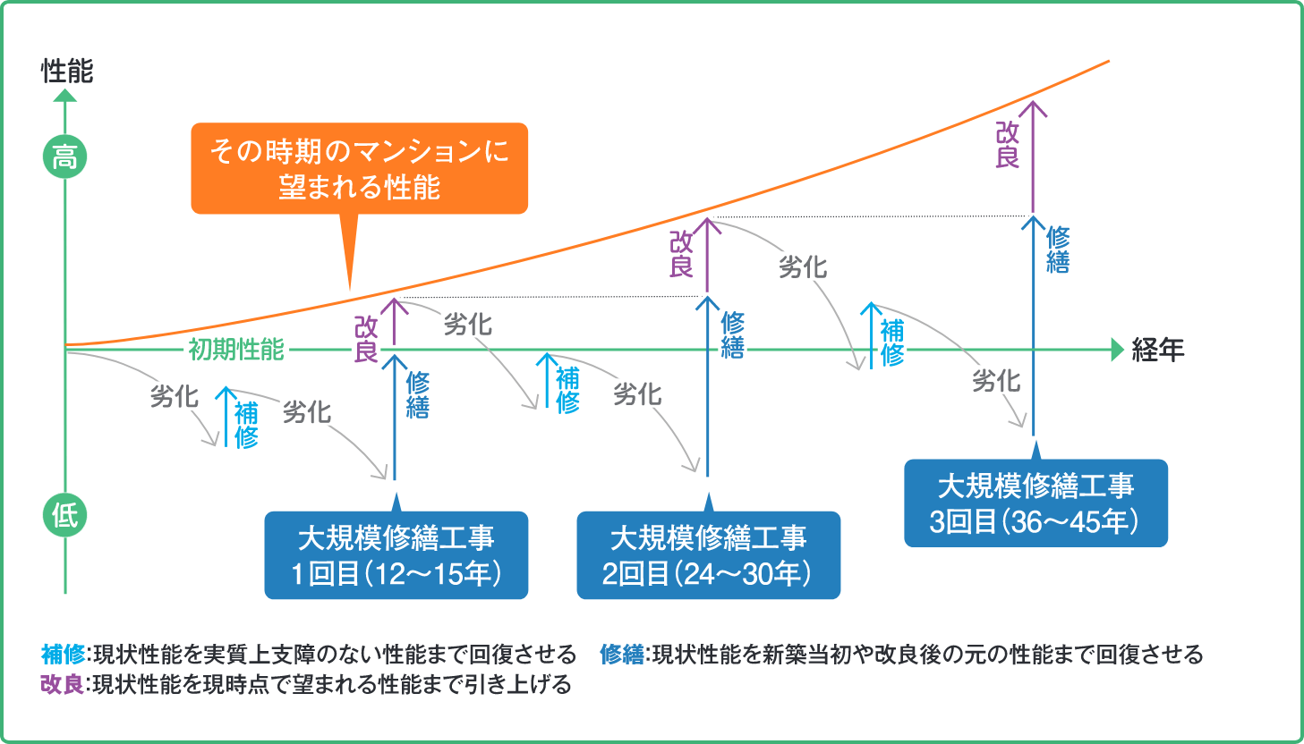 性能と経年の軸によるその時期のマンションに望まれる性能のグラフ