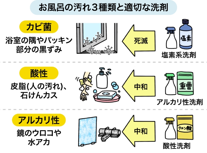 お風呂の汚れ3種類と適切な洗剤