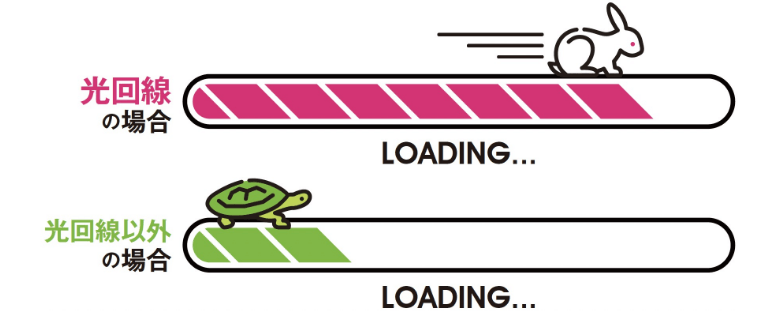 光回線と光回線以外では通信速度の差が大きいことを表す図