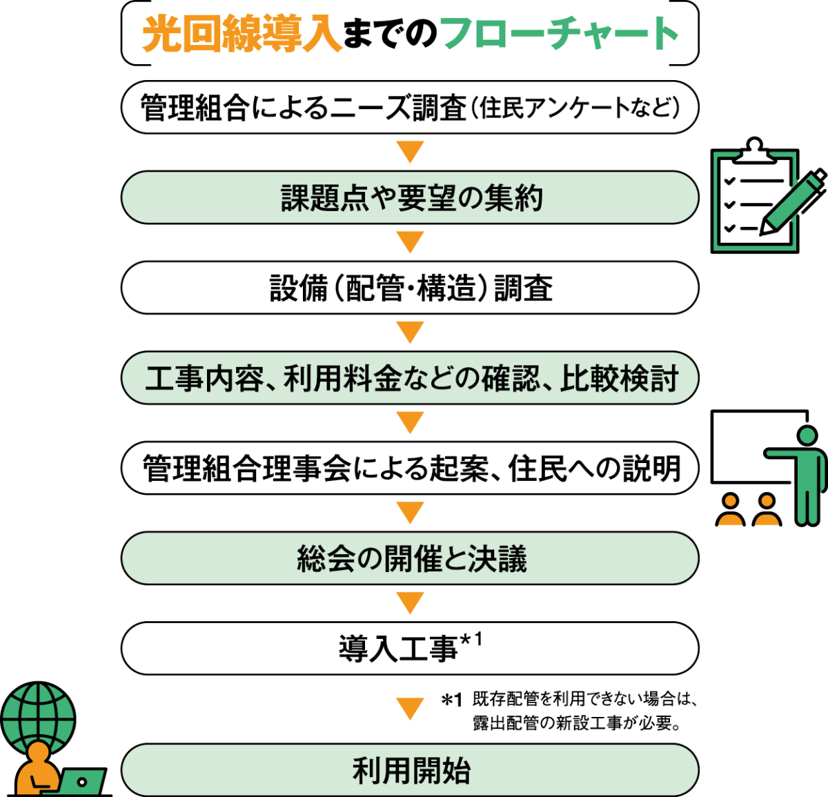 光回線導入までのフローチャート図