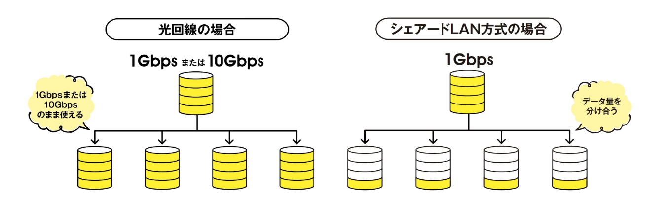 光回線とシェアードLAN方式の場合の通信容量の違い