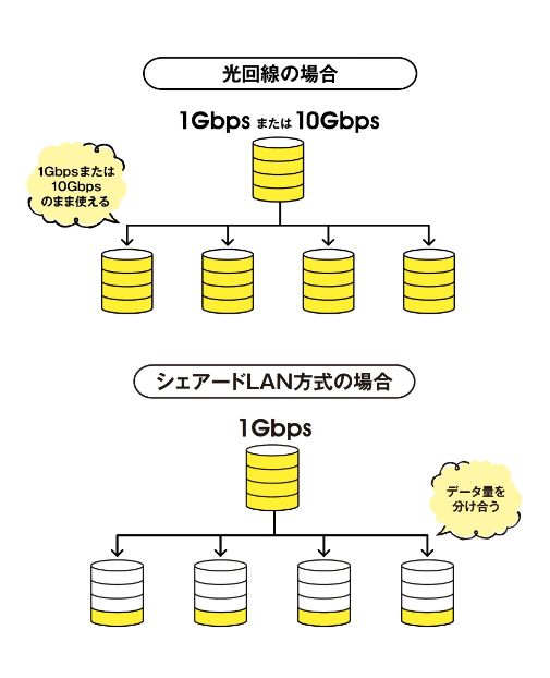 光回線とシェアードLAN方式の場合の通信容量の違い