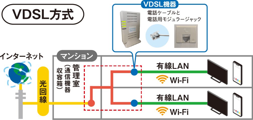 VDSL方式の仕組み図