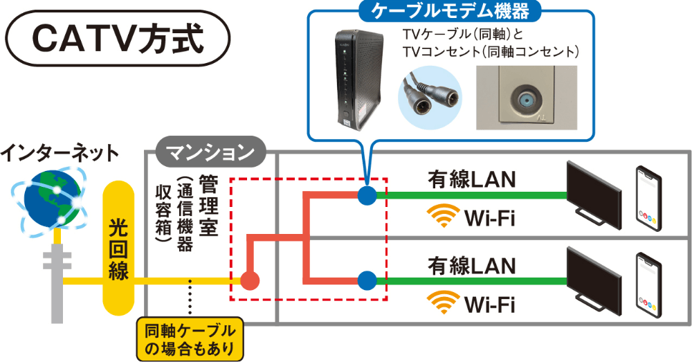 CATV方式の仕組み図