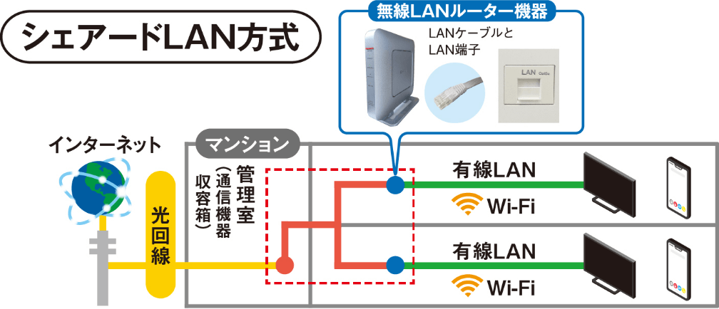 シェアードLAN方式の仕組み図