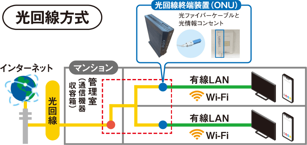 光回線方式の仕組み図