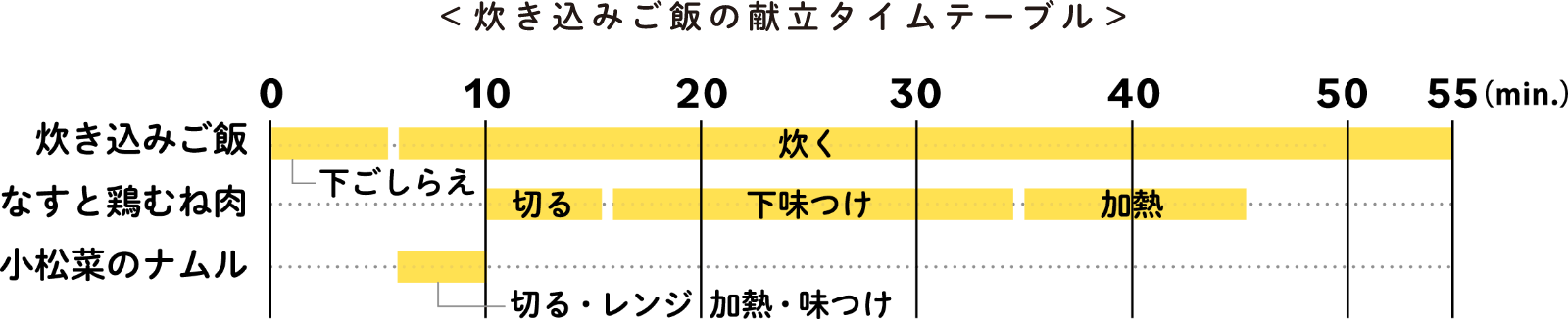 炊き込みご飯の献立タイムテーブル