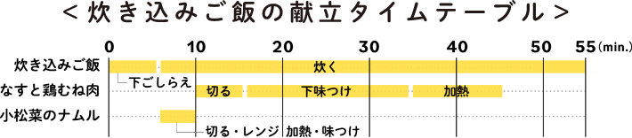 炊き込みご飯の献立タイムテーブル