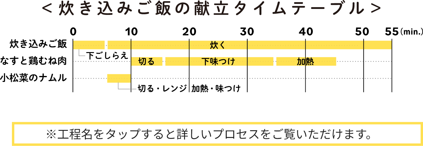 作り方の手順と時間のチャート表