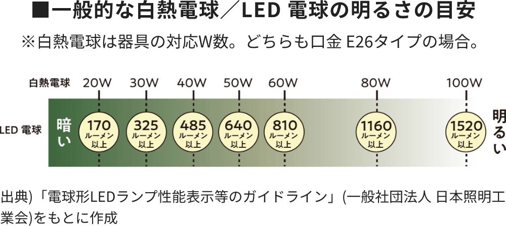 一般的な白熱電球/LED電球の明るさの目安図