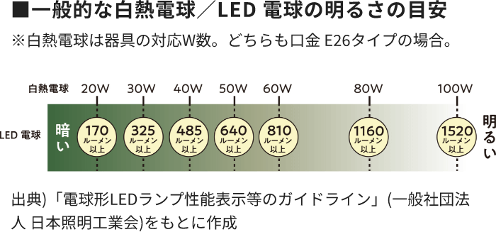 一般的な白熱電球/LED電球の明るさの目安図