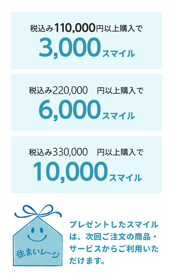 住まいレージ：税込み110,000円以上購入で3,000スマイル、税込み220,000円以上購入で6,000スマイル、税込み330,000円以上購入で10,000スマイル プレゼントしたスマイルは、次回ご注文の商品・サービスからご利用いただけます。